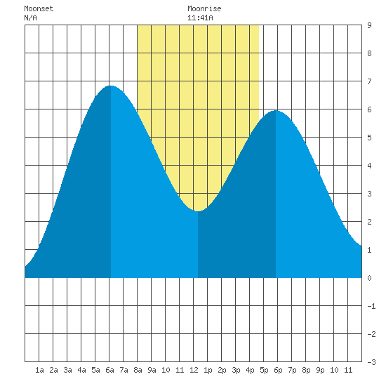 Twin Beach tide chart for Saturday, January 8, 2022