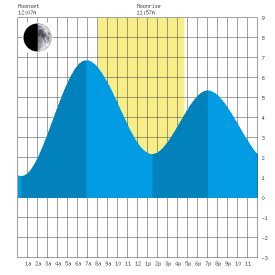 Twin Beach tide chart for Sunday, January 9, 2022