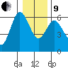Twin Beach tide chart for Sunday, January 9, 2022