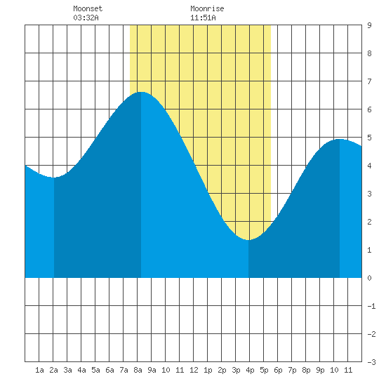Twin Beach tide chart for Thursday, February 10, 2022