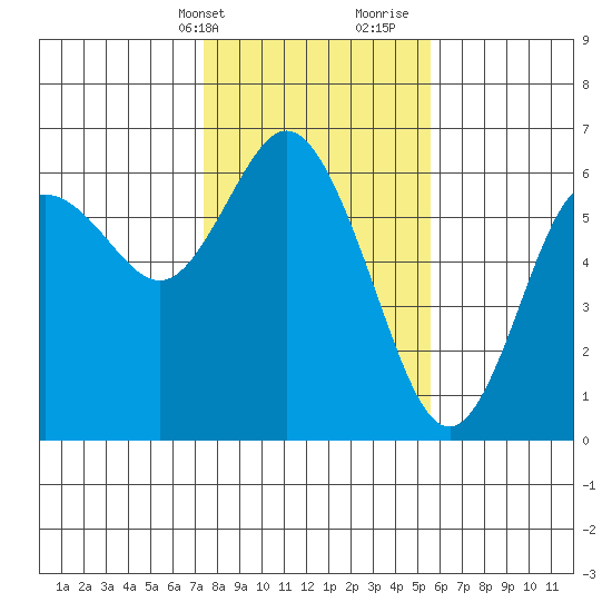Twin Beach tide chart for Sunday, February 13, 2022
