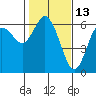 Twin Beach tide chart for Sunday, February 13, 2022
