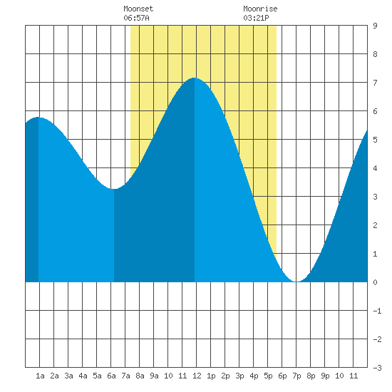 Twin Beach tide chart for Monday, February 14, 2022