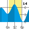 Twin Beach tide chart for Monday, February 14, 2022