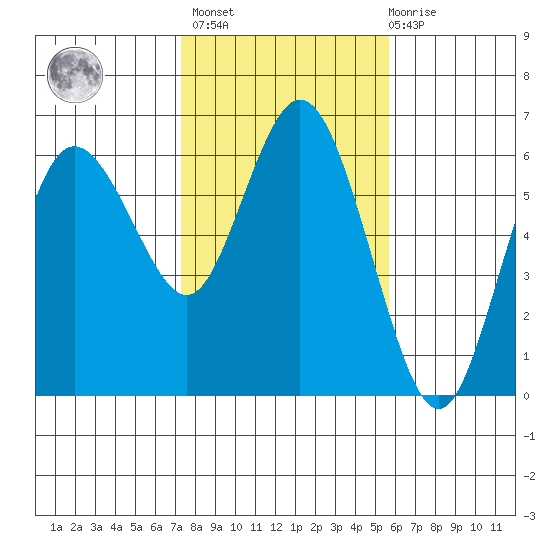 Twin Beach tide chart for Wednesday, February 16, 2022