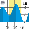 Twin Beach tide chart for Wednesday, February 16, 2022