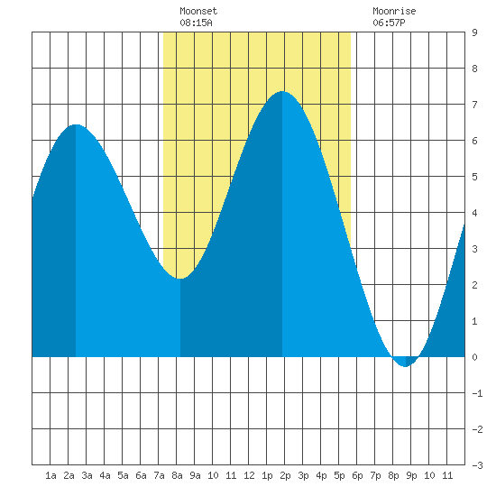 Twin Beach tide chart for Thursday, February 17, 2022