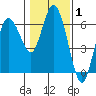 Twin Beach tide chart for Tuesday, February 1, 2022