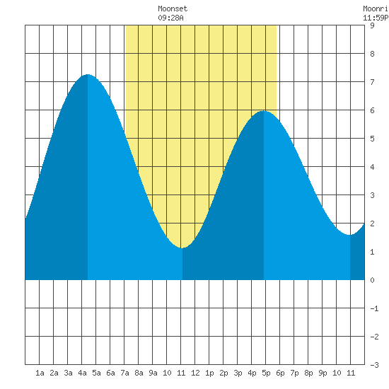 Twin Beach tide chart for Monday, February 21, 2022
