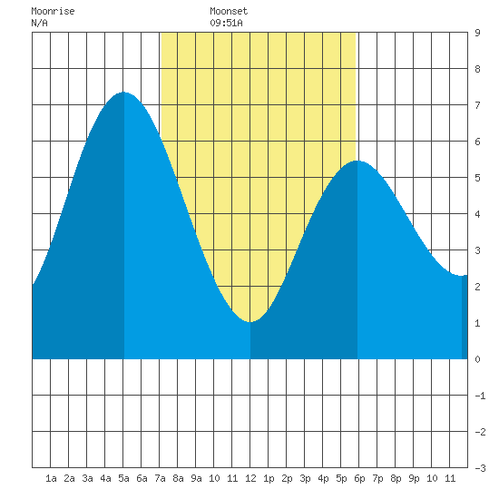 Twin Beach tide chart for Tuesday, February 22, 2022