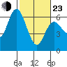 Twin Beach tide chart for Wednesday, February 23, 2022