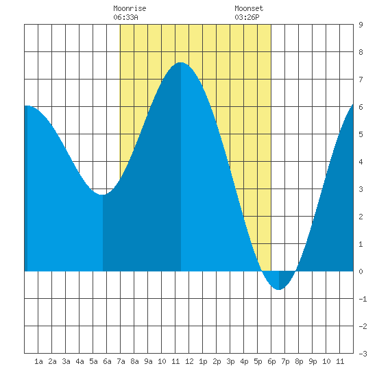 Twin Beach tide chart for Monday, February 28, 2022