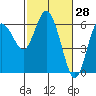 Twin Beach tide chart for Monday, February 28, 2022
