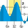 Twin Beach tide chart for Wednesday, February 2, 2022