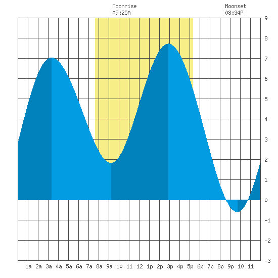 Twin Beach tide chart for Thursday, February 3, 2022