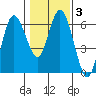 Twin Beach tide chart for Thursday, February 3, 2022