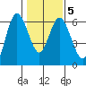 Twin Beach tide chart for Saturday, February 5, 2022