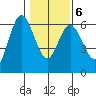 Twin Beach tide chart for Sunday, February 6, 2022