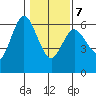 Twin Beach tide chart for Monday, February 7, 2022