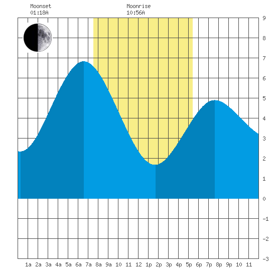 Twin Beach tide chart for Tuesday, February 8, 2022