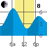 Twin Beach tide chart for Tuesday, February 8, 2022