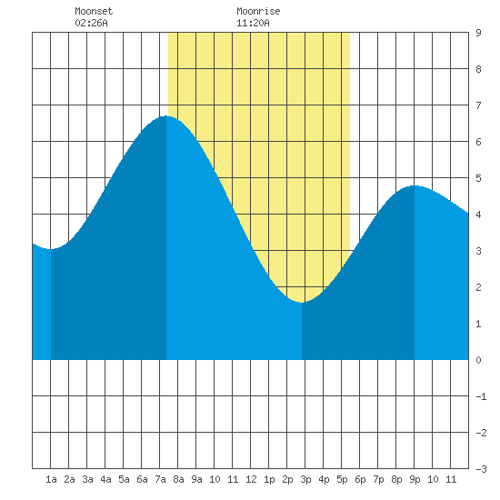 Twin Beach tide chart for Wednesday, February 9, 2022