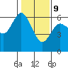 Twin Beach tide chart for Wednesday, February 9, 2022