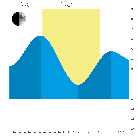 Twin Beach tide chart for Thursday, March 10, 2022