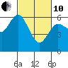 Twin Beach tide chart for Thursday, March 10, 2022