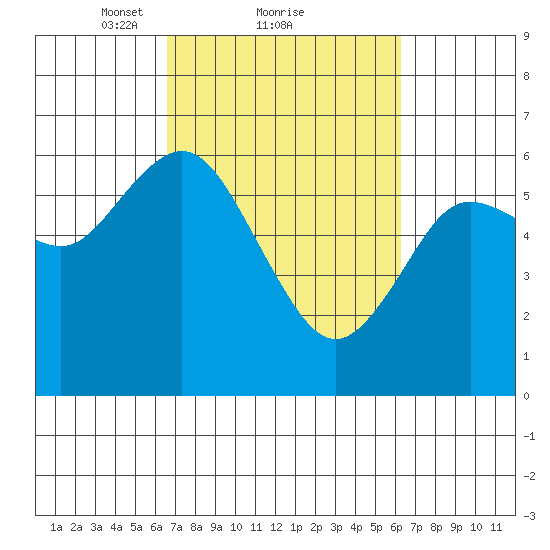 Twin Beach tide chart for Friday, March 11, 2022