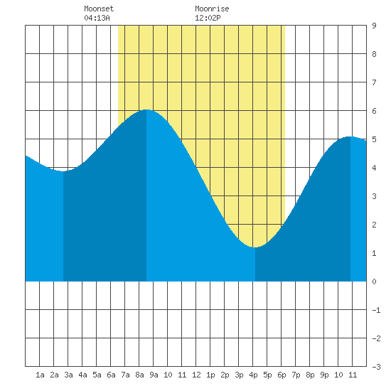 Twin Beach tide chart for Saturday, March 12, 2022