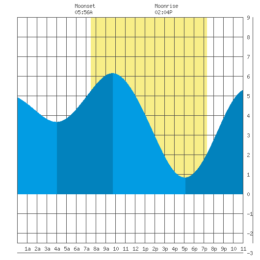 Twin Beach tide chart for Sunday, March 13, 2022