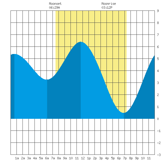 Twin Beach tide chart for Monday, March 14, 2022