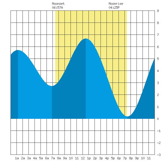 Twin Beach tide chart for Tuesday, March 15, 2022
