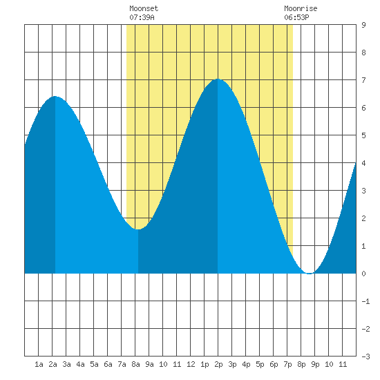 Twin Beach tide chart for Thursday, March 17, 2022