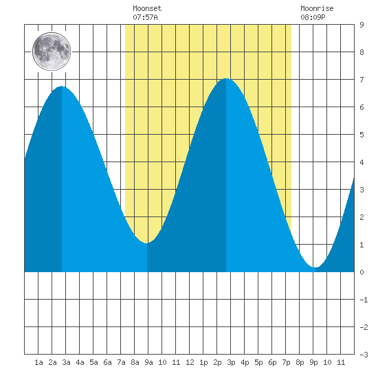 Twin Beach tide chart for Friday, March 18, 2022