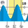Twin Beach tide chart for Friday, March 18, 2022