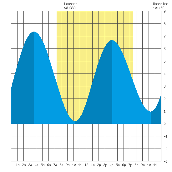 Twin Beach tide chart for Sunday, March 20, 2022