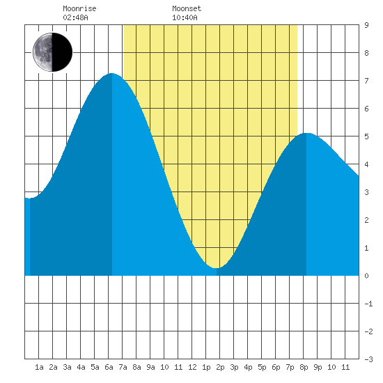 Twin Beach tide chart for Thursday, March 24, 2022