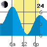 Twin Beach tide chart for Thursday, March 24, 2022