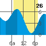 Twin Beach tide chart for Saturday, March 26, 2022