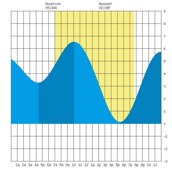 Twin Beach tide chart for Sunday, March 27, 2022