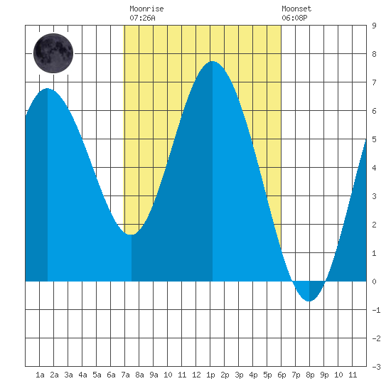 Twin Beach tide chart for Wednesday, March 2, 2022