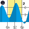 Twin Beach tide chart for Wednesday, March 2, 2022