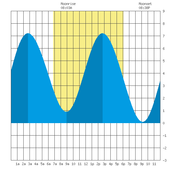 Twin Beach tide chart for Friday, March 4, 2022