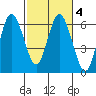 Twin Beach tide chart for Friday, March 4, 2022