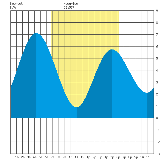 Twin Beach tide chart for Monday, March 7, 2022