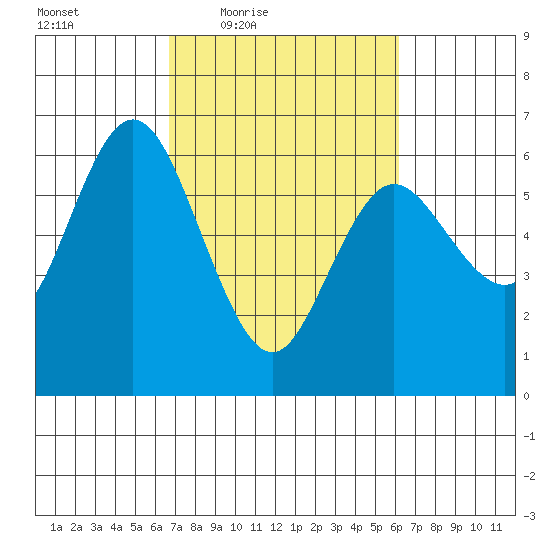 Twin Beach tide chart for Tuesday, March 8, 2022