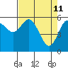 Twin Beach tide chart for Monday, April 11, 2022