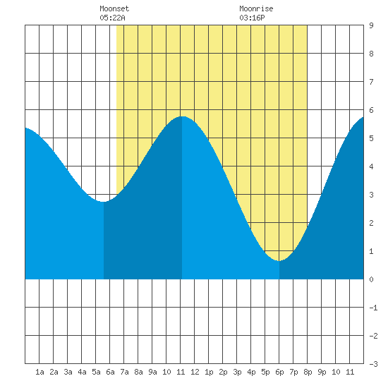 Twin Beach tide chart for Tuesday, April 12, 2022